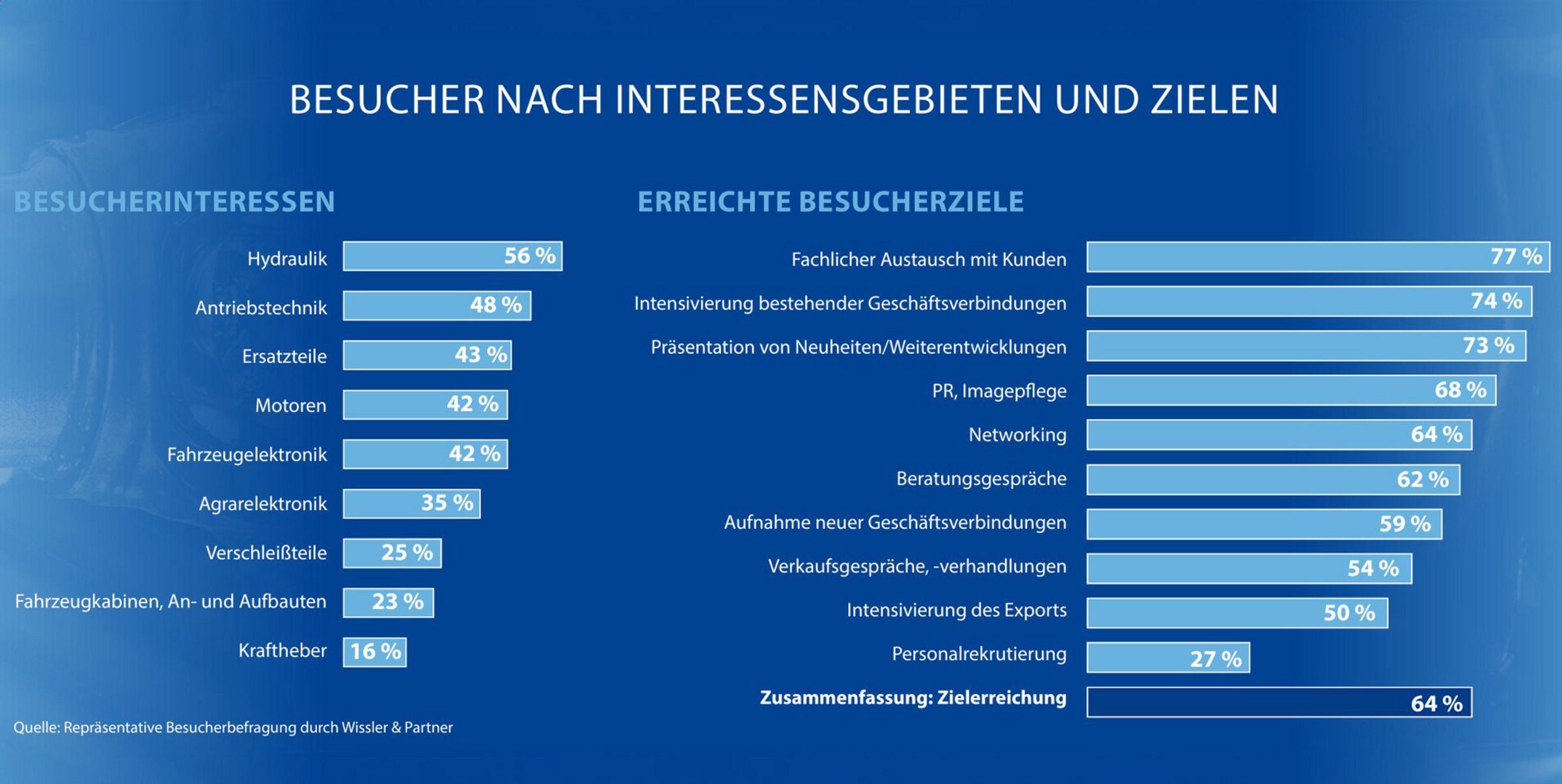 Besucherzahlen, zum Vergrößern anklicken