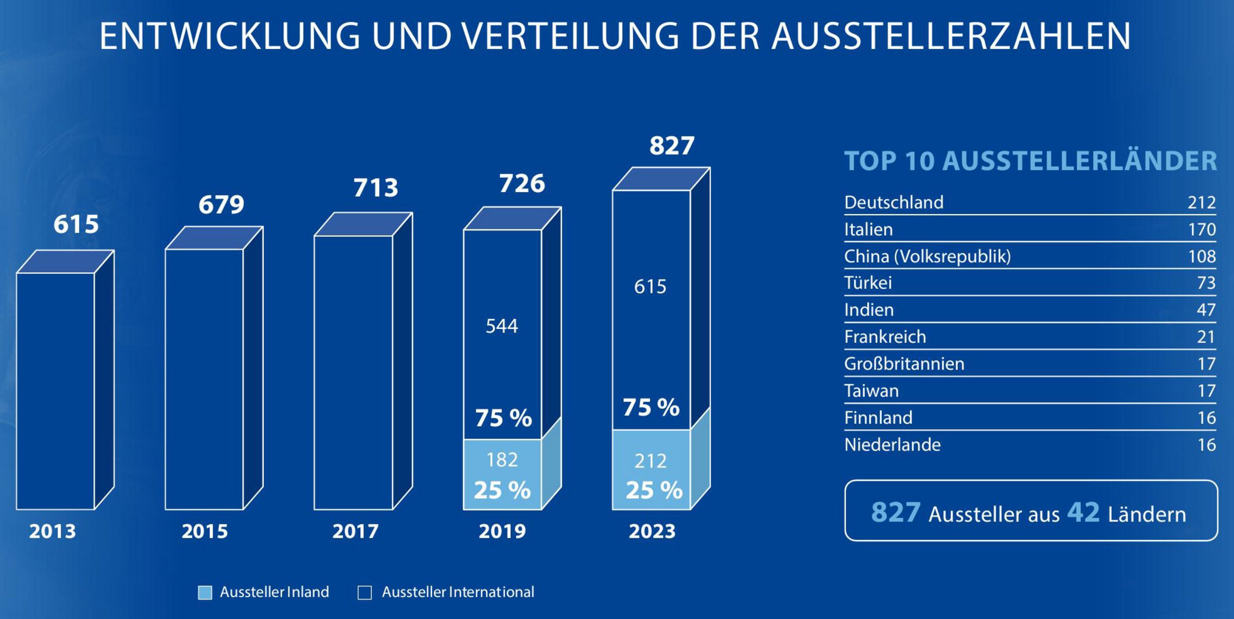 Ausstellerzahlen 2023, zum Vergrößern anklicken