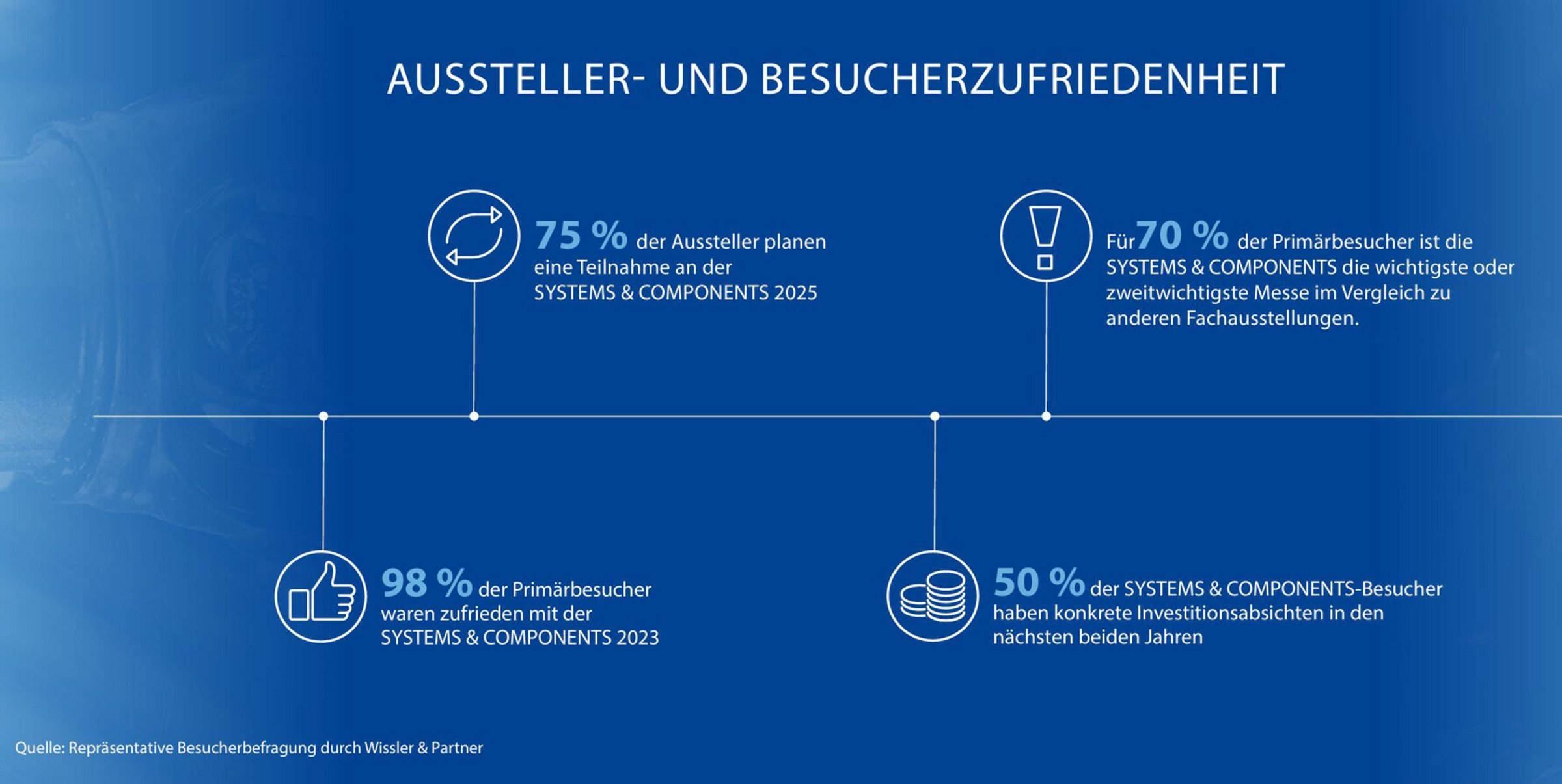 Aussteller- und Besucherzufriedenheit 2023, zum Vergrößern anklicken